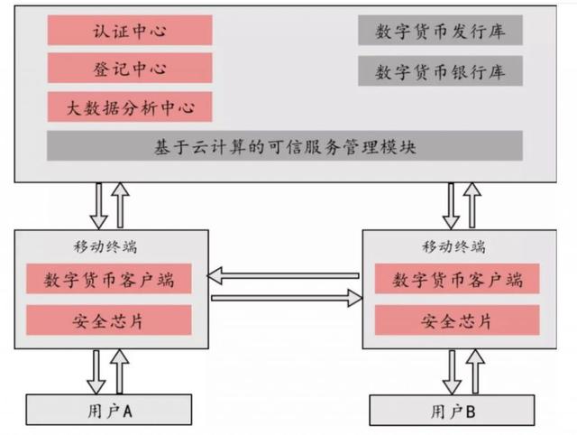 科技雲報道：央行數字貨幣≠區塊鏈，背後的關鍵技術是什麽