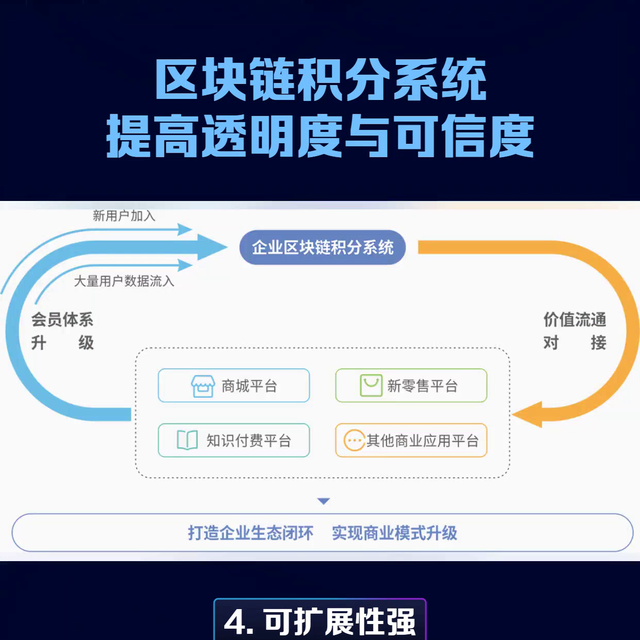 區塊鏈積分系統——提高透明度與可信度