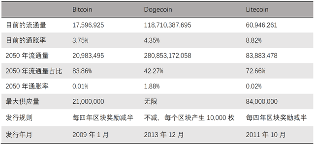 山寨幣之王不輸比特幣，萊特幣價格後市如何