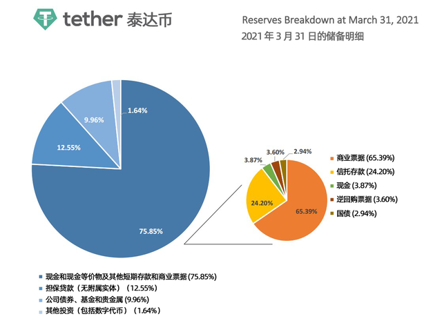 什麽是穩定幣USDT-Tether-泰達幣？他的運行機制如何？