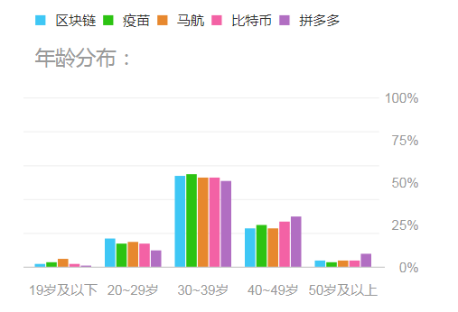 現在，到底有多少人在關注區塊鏈？