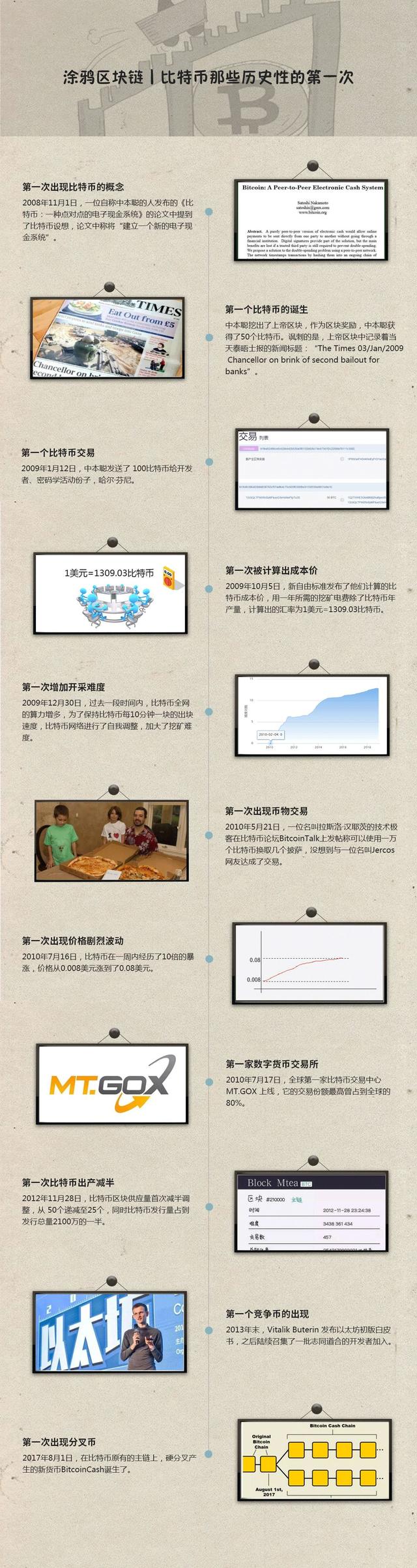 塗鴉區塊鏈第9期｜比特幣那些歷史性的第一次