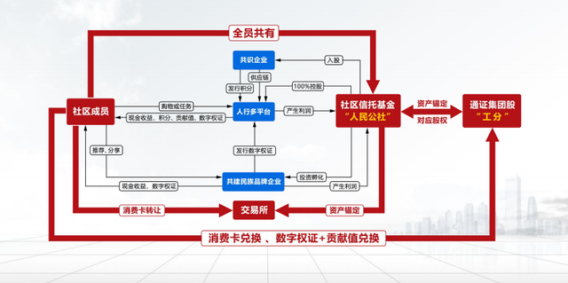 數字權証：人行多社區會員利益的保障與新機遇的探索