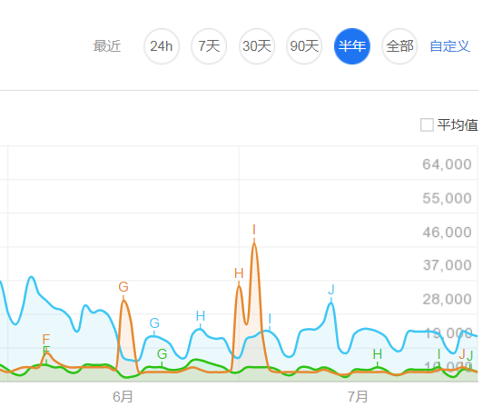 現在，到底有多少人在關注區塊鏈？