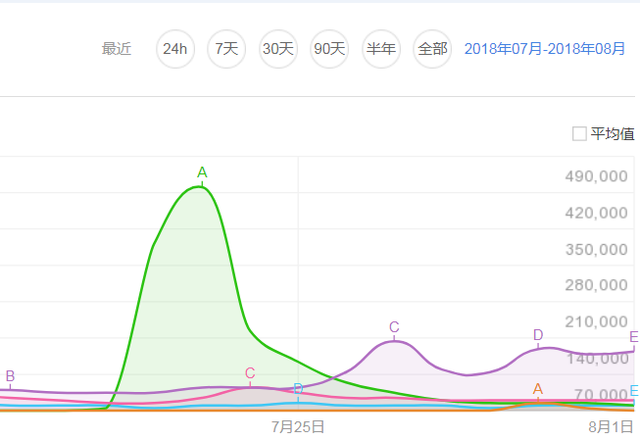 現在，到底有多少人在關注區塊鏈？