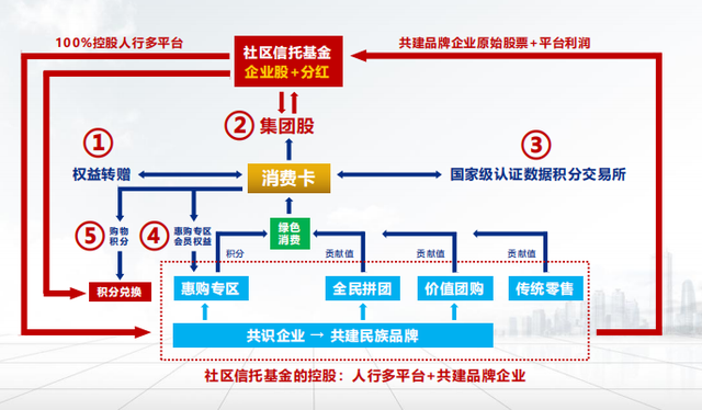 數字權証：人行多社區會員利益的保障與新機遇的探索