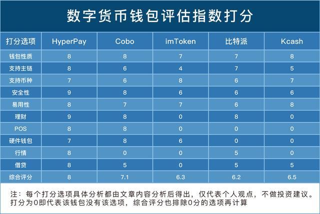 2020最受人歡迎的5大數字貨幣錢包