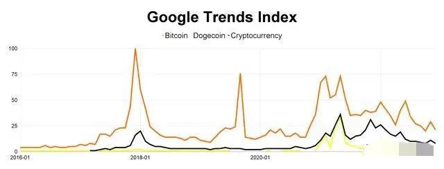 2023 年最佳加密市場最佳選擇狗狗幣（DOGE）