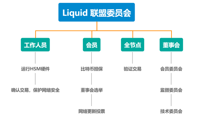 淺談BTC側鏈Liquid