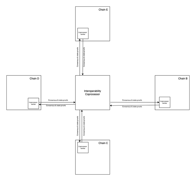 區塊鏈GPU——協処理器（Coprocessor）實際用途詳解