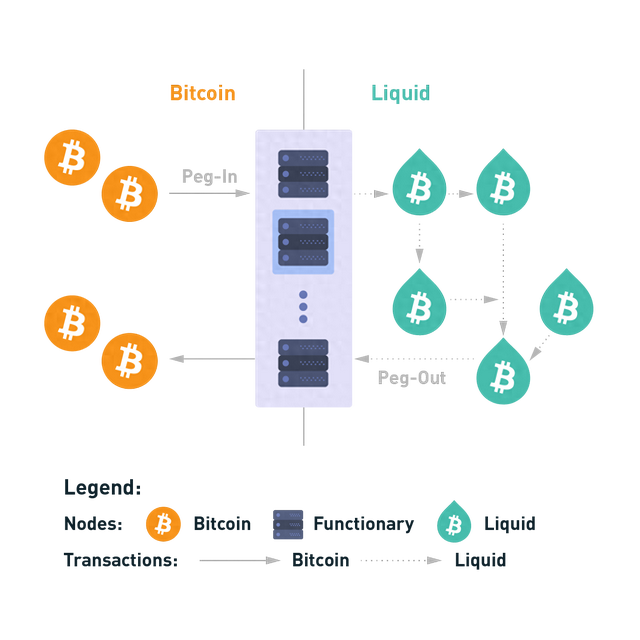 淺談BTC側鏈Liquid