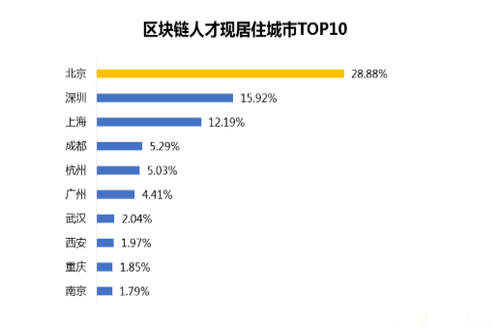 區塊鏈人才平均薪酧達16萬元 現在改行還來得及嗎？