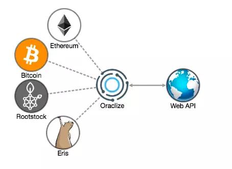 區塊鏈落地的必需工具——預言機（Oracle