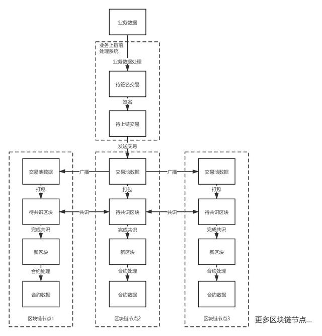 深入淺出：一條數據是如何完成上鏈的