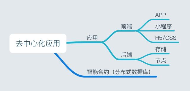 如何基於區塊鏈技術開發應用