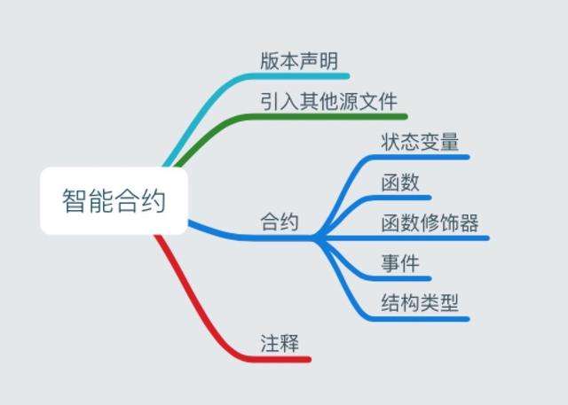 如何基于区块链技术开发应用