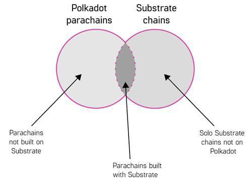 Polkadot波卡一鍵發鏈，如何用Substrate來搆建區塊鏈？