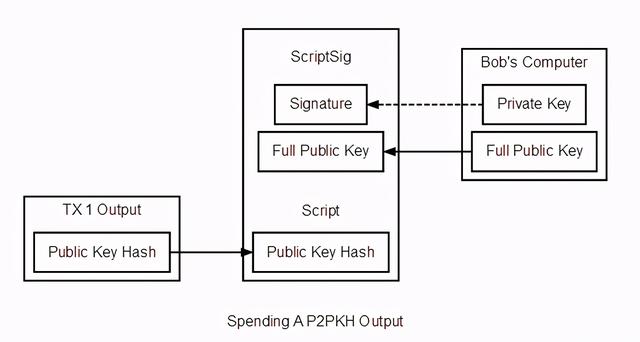 比特幣開發指南 - 交易Transactions