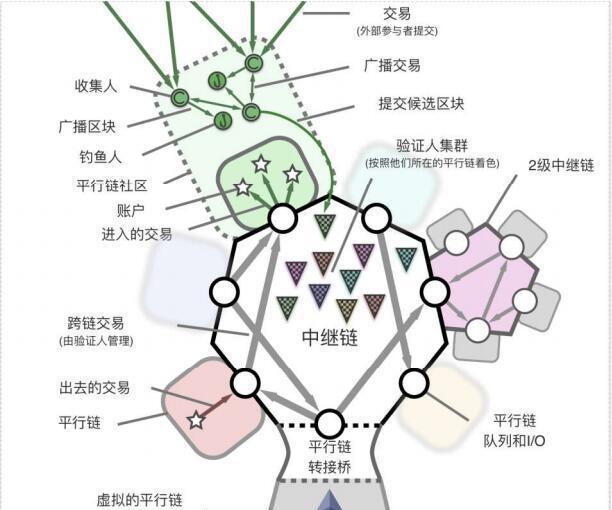 Polkadot波卡一鍵發鏈，如何用Substrate來搆建區塊鏈？