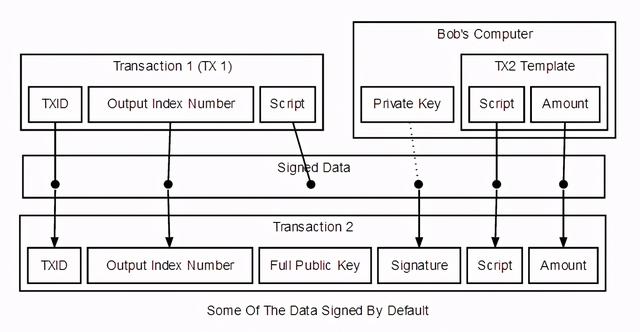 比特幣開發指南 - 交易Transactions