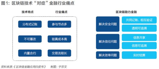 區塊鏈技術在三大金融領域的典型應用？