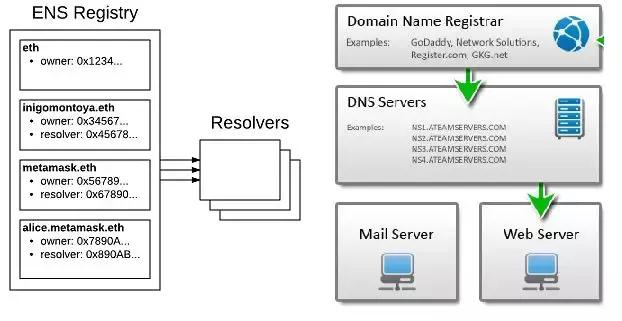 一文看懂区块链域名解析服务、热门项目 Handshake 和 ENS