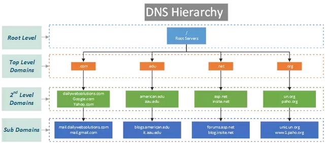 一文看懂区块链域名解析服务、热门项目 Handshake 和 ENS