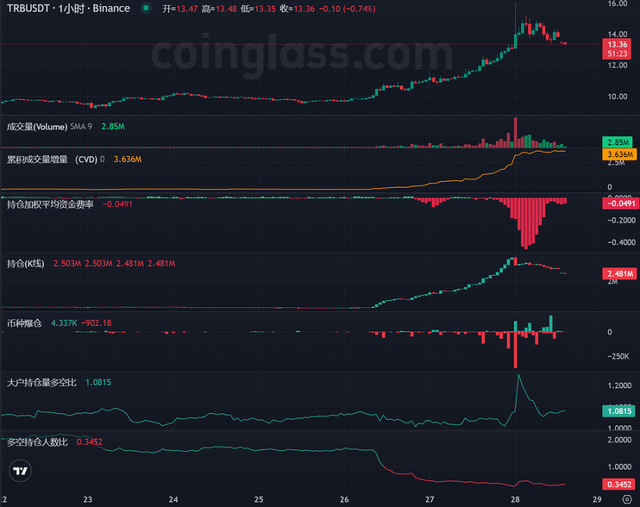 LD Capital：预言机矿币项目TRB短期资金面分析