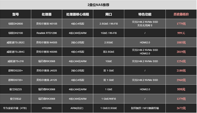 NAS丨新年指南，一文进阶丨选购、下载、影库、协议都有