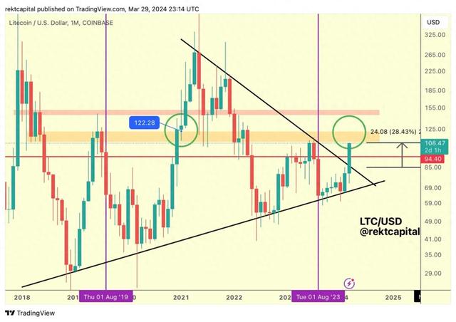 LTC 价格突破 105 美元，预计 4 月份价格大幅上涨