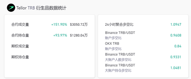 LD Capital：预言机矿币项目TRB短期资金面分析