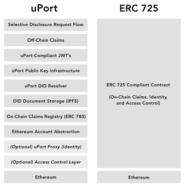 从ERC-725到ERC-1484，去中心化身份标准“自我进化”正当时