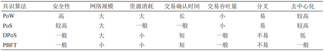 區塊鏈技術發展及應用：現狀與挑戰