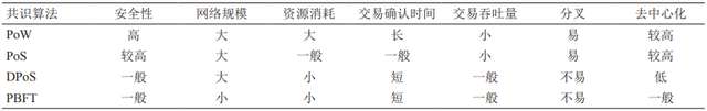 区块链技术发展及应用：现状与挑战