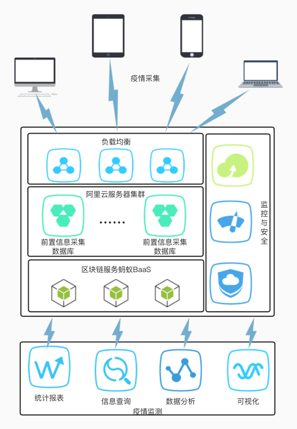 區塊鏈抗“疫”山財大研發疫情採集監測系統，探索區塊鏈應用場景