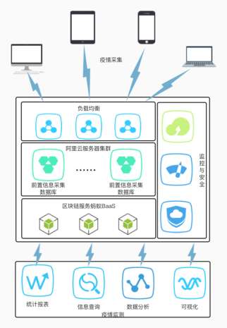 区块链抗“疫”山财大研发疫情采集监测系统，探索区块链应用场景