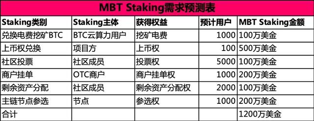 MBT米幣—千倍增值的Staking通縮機制