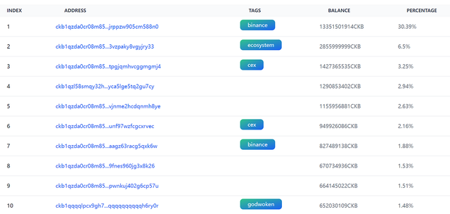 LD Capital：Nervos Network，UTXO 同搆的 BTC L2