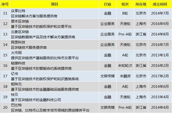 目前國內外區塊鏈應用滙縂