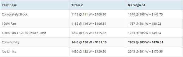 門羅幣挖鑛收益對比：TITAN V需2年廻本、Vega 64僅4個月