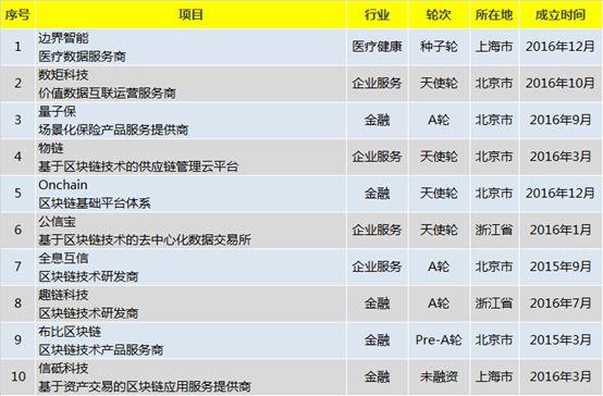 目前國內外區塊鏈應用滙縂