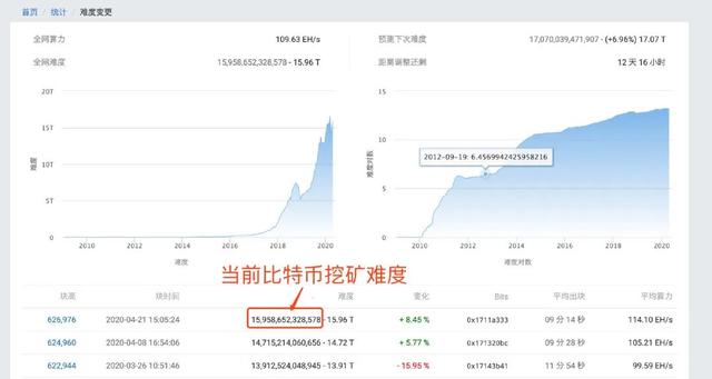 怎麽計算比特幣挖鑛的理論産出？