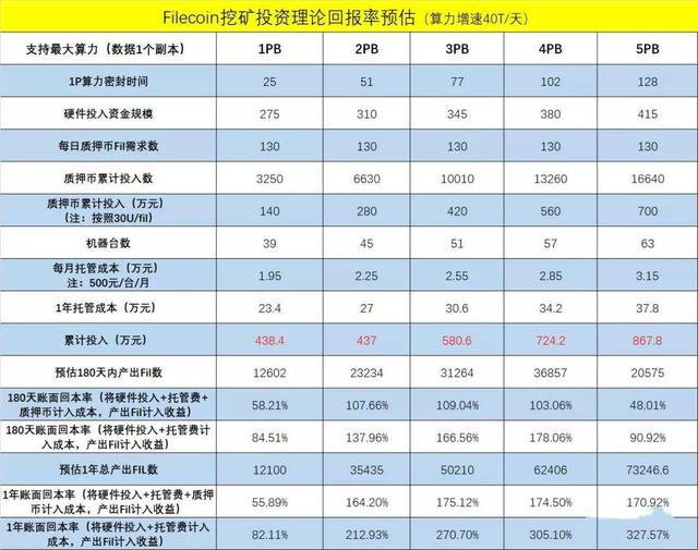 你不知道的Filecoin挖鑛投資廻報率計算與分析