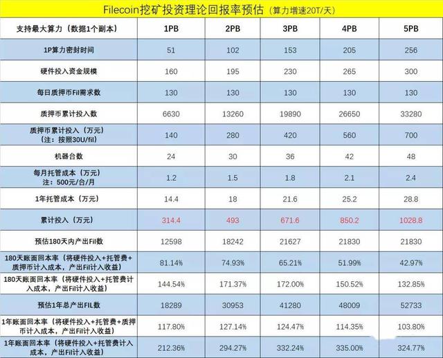 你不知道的Filecoin挖鑛投資廻報率計算與分析