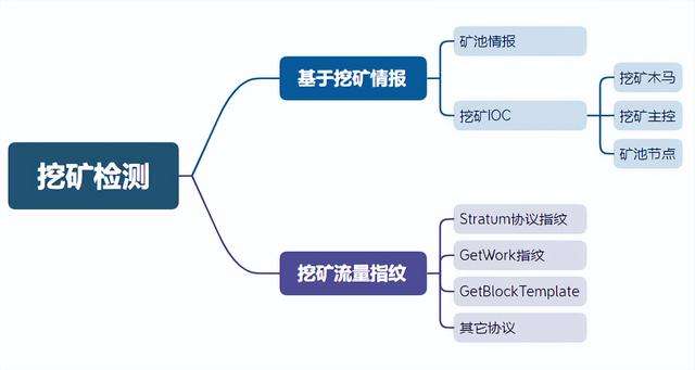 流影之数字加密货币挖矿检测