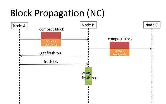 Nervos CKB 共識協議 NC-Max，突破 Nakamoto Consensus 吞吐量的極