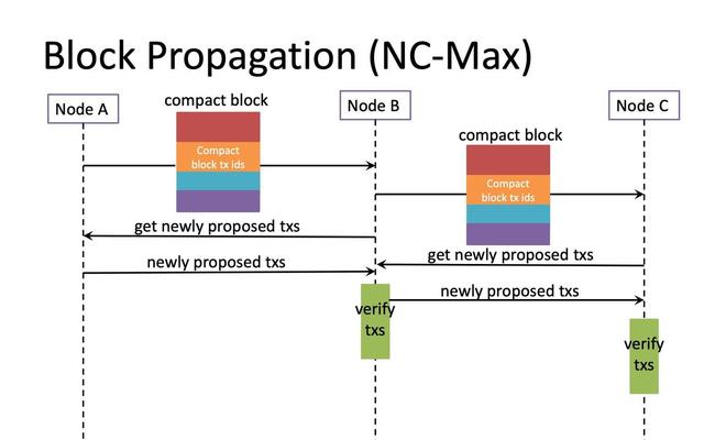 Nervos CKB 共識協議 NC-Max，突破 Nakamoto Consensus 吞吐量的極