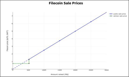 FIL釋放、爆塊，爲什麽Filecoin大鑛工收益這麽高？