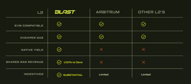 Blast 及生態項目挖鑛磐點