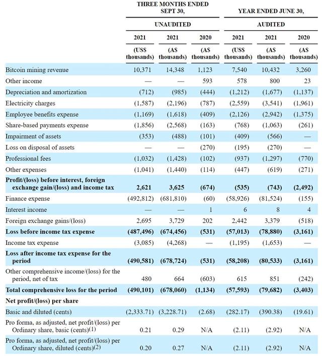 比特幣挖鑛公司Iris Energy納斯達尅上市：市值近14億美元